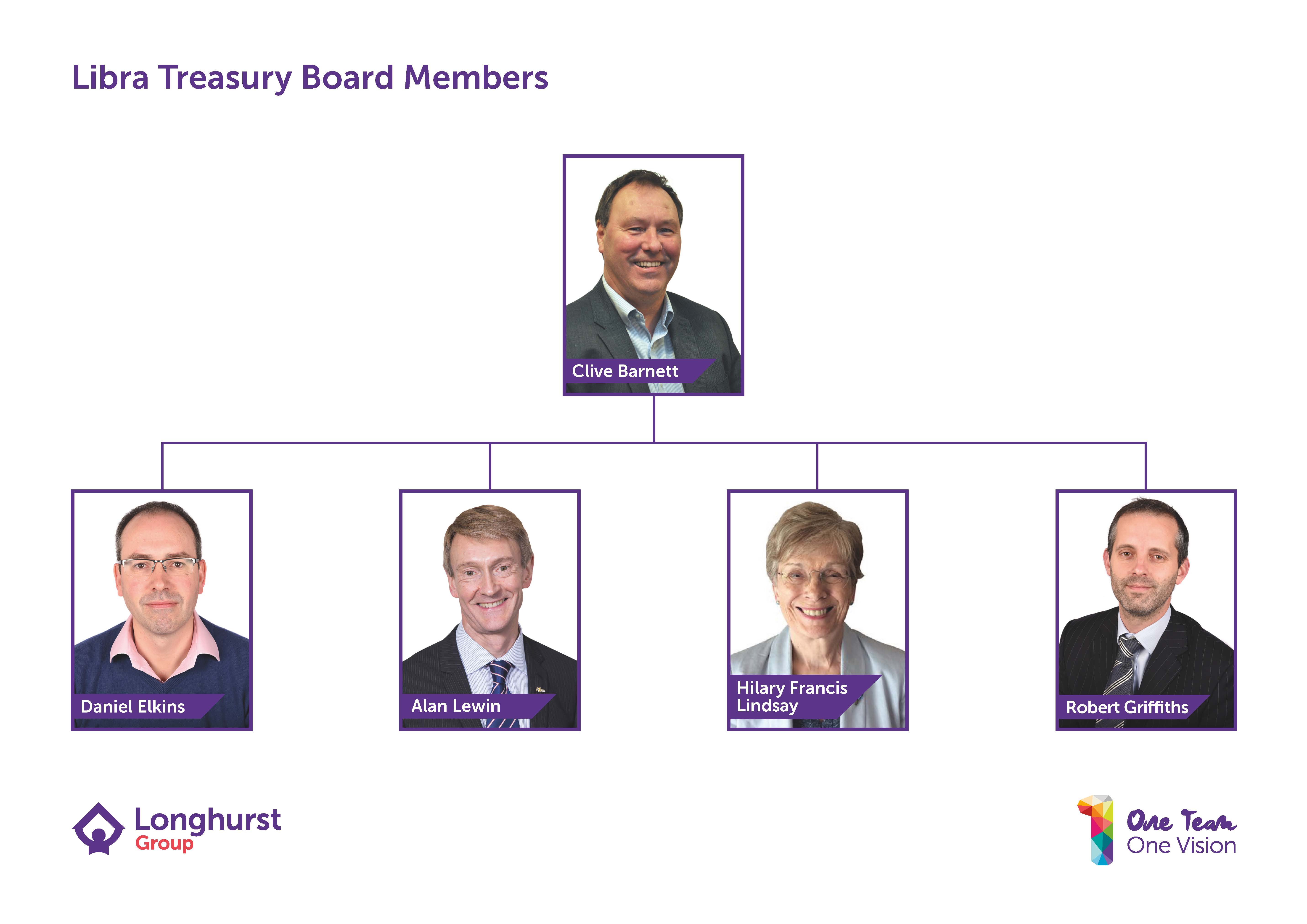 Libra Treasury Board Members Structure