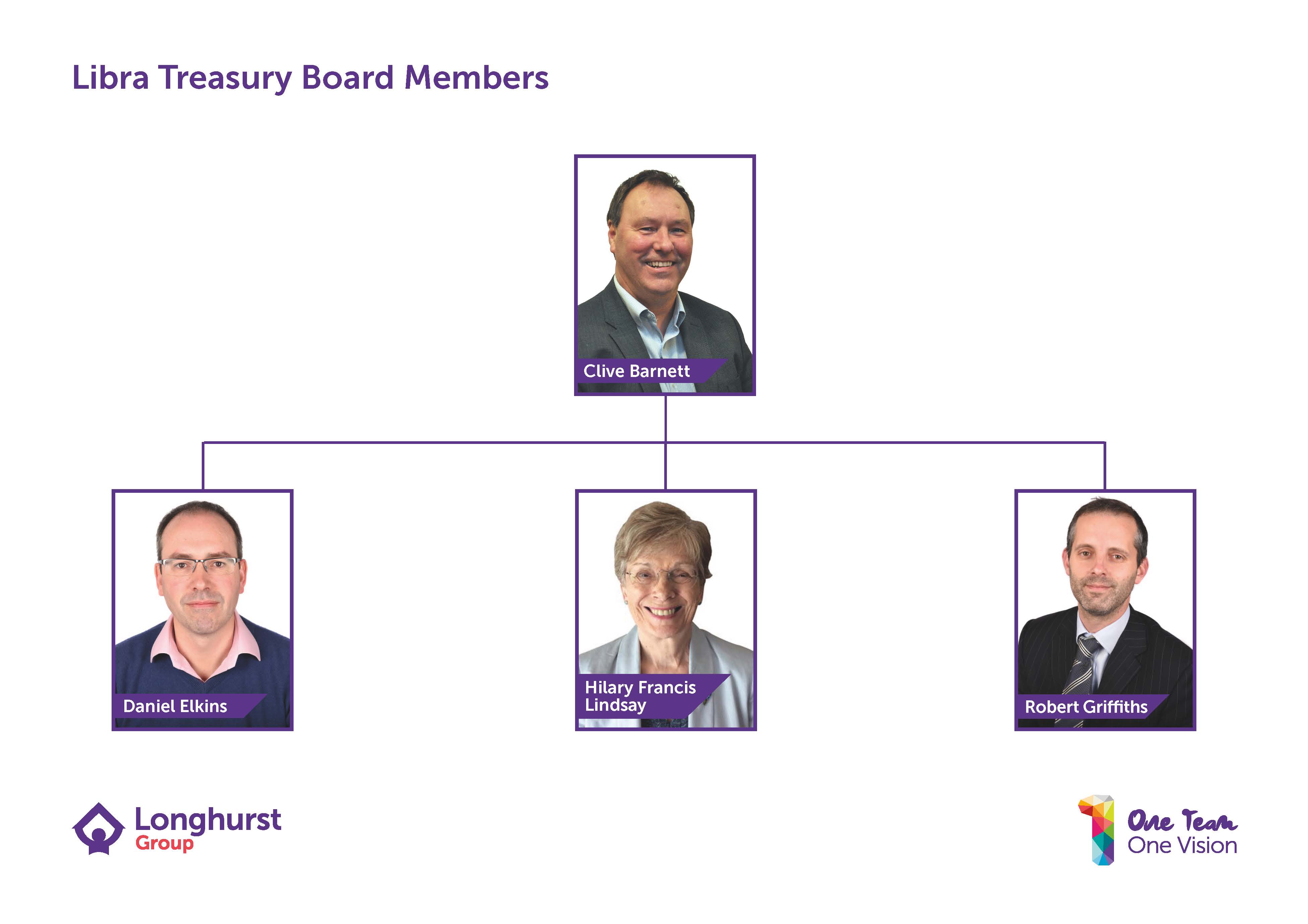 Libra Treasury Board members