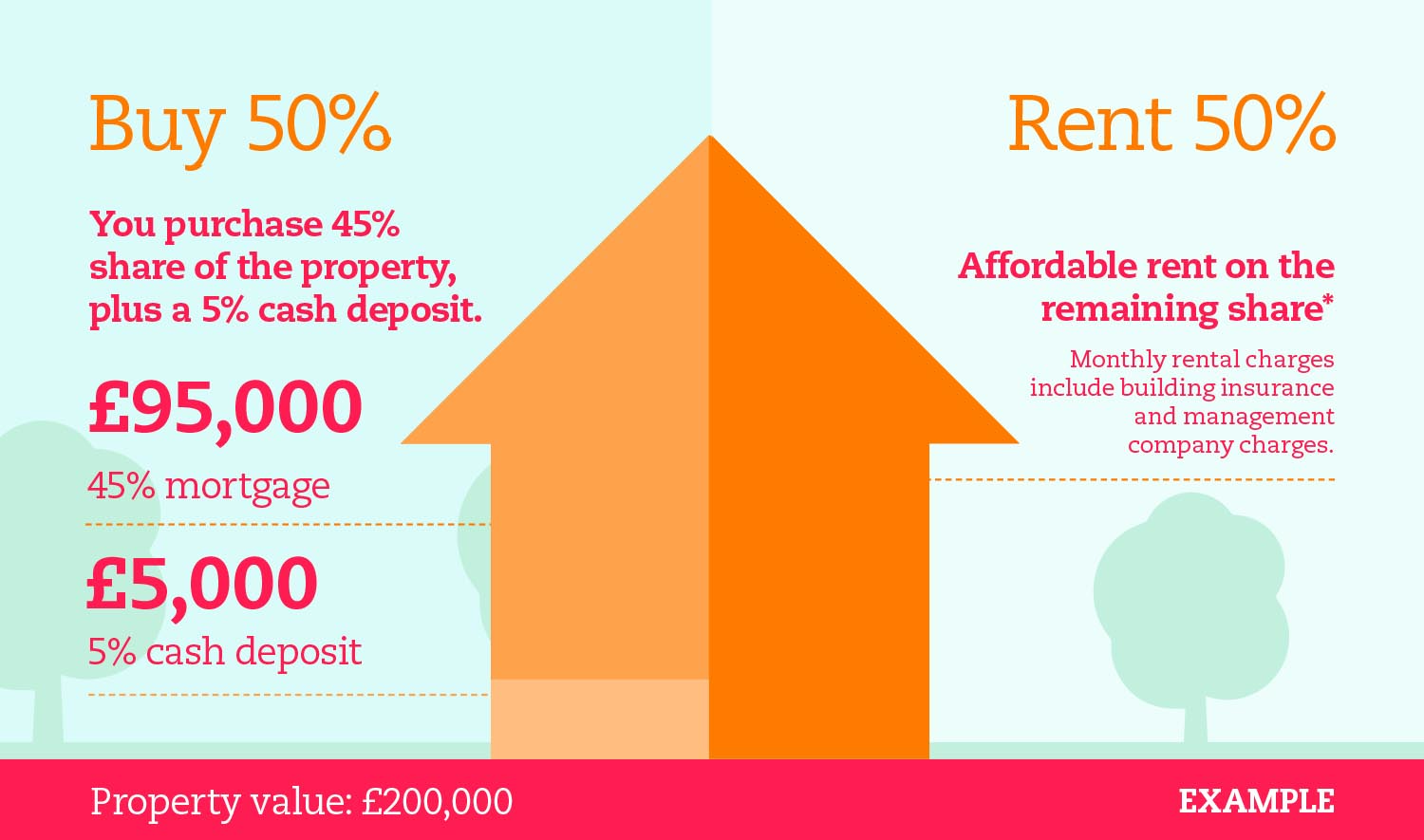 Shared Ownership explained - buy 50% and rent 50%