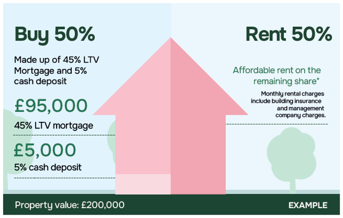 Shared ownership shares